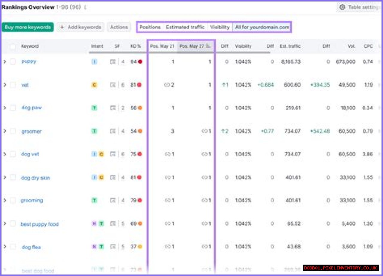 Mastering The Art Of Accurately Monitoring Keyword Positions In Google